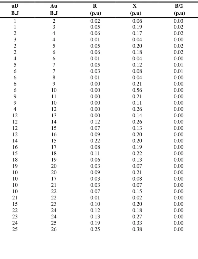 Tableau A.1: Données des lignes et transformateurs du réseau électrique à 30 J.d.B 