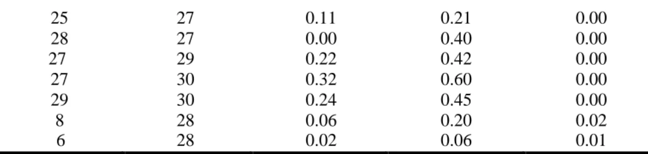 Tableau A.2 : Données des lignes et transformateurs du réseau électrique à 30 J.d.B : 
