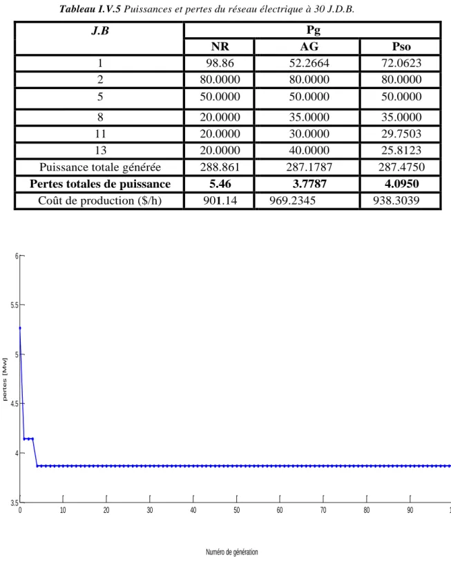 Tableau I.V.5 Puissances et pertes du réseau électrique à 30 J.D.B. 