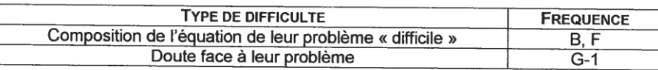 Tableau IX: Difficultés concernant la réalisation de la tâche (période 2)