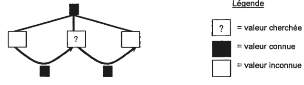 Figure 2: Schéma d’un problème de comparaison à 3 branches Légende