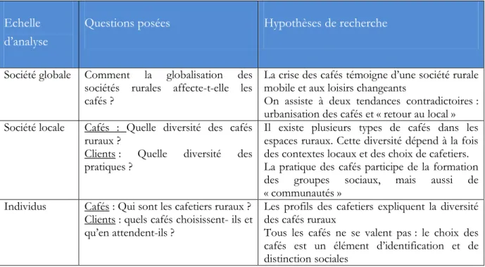 Tableau 2 : Récapitulatif des questions posées par la thèse  Echelle 