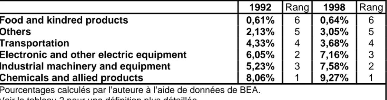 Tableau 1 : Intensité en R&amp;D des industries  