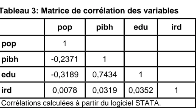Tableau 3: Matrice de corrélation des variables 