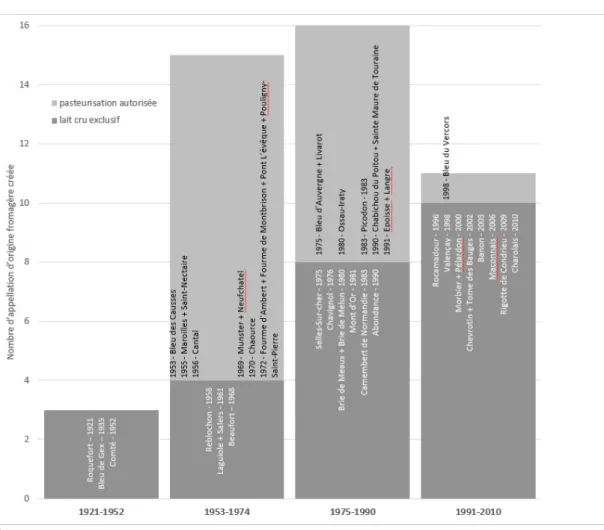 Figure 3 : Dynamique du lait cru au sein des appellations fromagères françaises selon  leur date de reconnaissance 