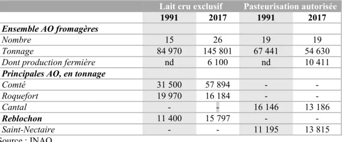Tableau 1 : Evolution de la part du lait cru dans les appellations fromagères françaises  (1991-2017) 