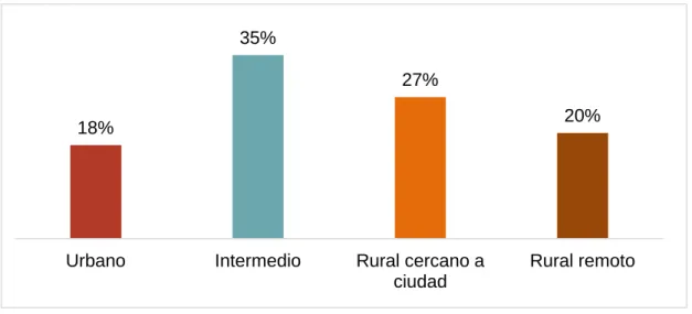 Figura 2. Concentración en 2018  del valor agregado agropecuario por tipología de subregiones en Colombia 