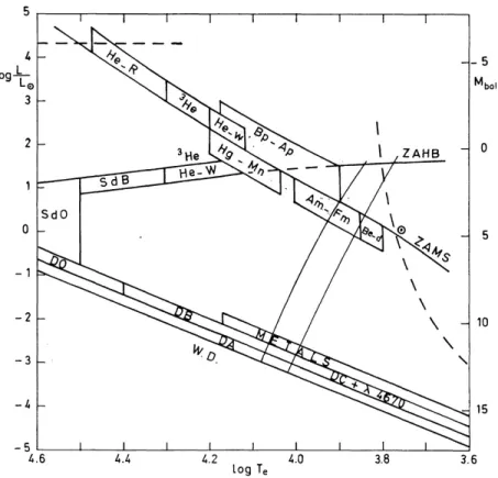 Fig. 1.3  Diagramme HR des étoiles CP tiré de Vaulair &amp; Vaulair (1982).