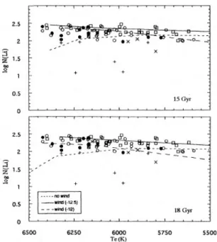 Fig. 1.8  L'abondane de lithium par rapport à la T e . La ligne pointillée montre