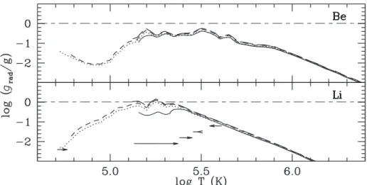 Figure 2.3: V ariation of radiative aelerations with temperature for Li and Be at