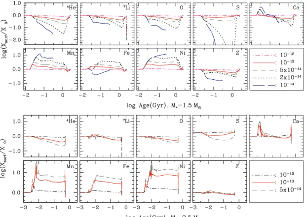 Figure 2.11: Surfae abundane variations for ve 1.50 M ⊙ models [top 2 rows℄ as