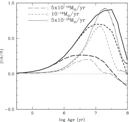 Figure 2.12: Evolution of Ca surfae abundanes for 1.5 M ⊙ models with dierent