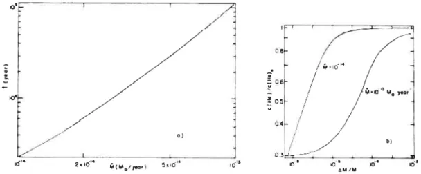 FIGURE 1.2 — Le tri gravitationnel de He en présence de perte de masse. La Fig. la montre le temps requis pour que l’abondance d’He diminue à 0.3 fois son abondance originelle à l’intérieur de la ZC d’HeII