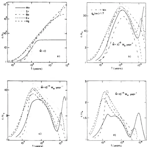 FIGuRE 1.3 — La variation temporelle des abondances en surface d’étoiles Am calculée pour différents taux de perte de masse