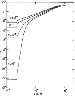 FIGURE 1.4 — Le gradient d’abondance du Ca dans l’enveloppe pour différents taux de perte de masse