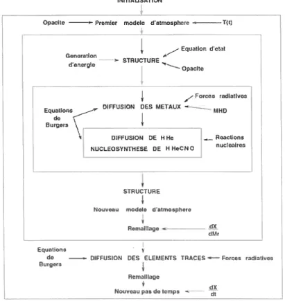 FIGURE 2.1 Schéma détaillé de l’algorithme du code d’évolution stellaire (Turcotte (1997))