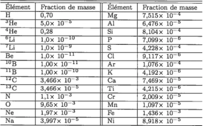 TABLEAu 3.1 Abondances initiales pour tous les modèles. Ces valeurs sont calibrées avec le Soleil (Turcotte et al