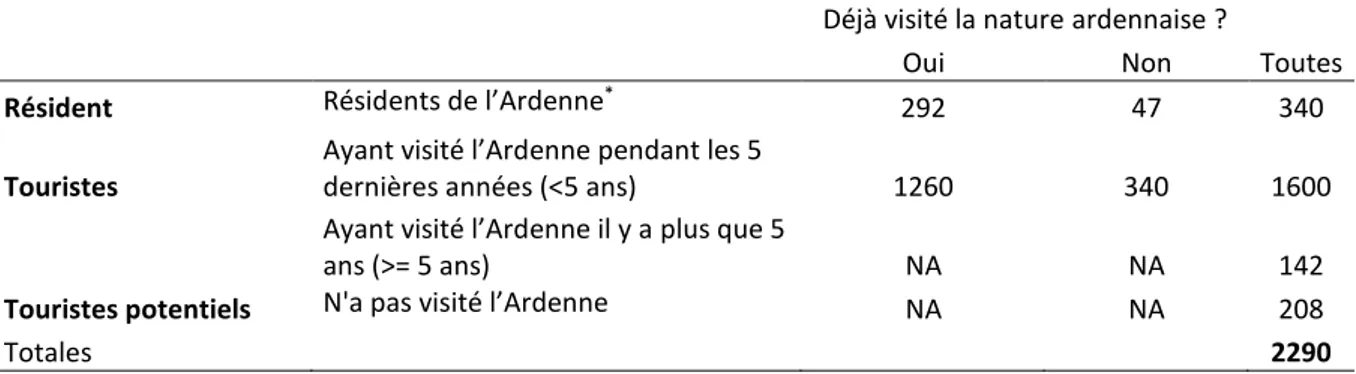 Tableau 1 :   Résidents, visiteurs et visiteurs potentiels de la nature ardennaise (GP1 et GP2)  Déjà visité la nature ardennaise ? 