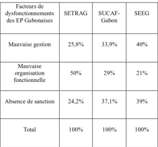 Tableau 3. 10 :  Facteurs des dysfonctionnements au sein de la SEEG, de la  SETRAG-Gabon et de la SUCAF-Gabon