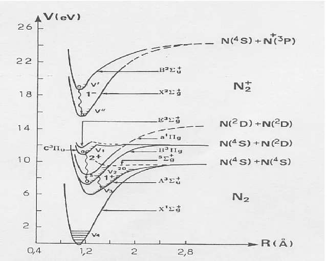 Figure 1.4 Diagramme d’énergie potentielle de la molécule N 2  et de son ion N 2 +  d’après [Lofthus et al., 1977] 