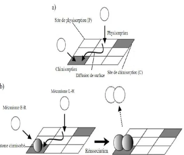 Figure 1.5 Représentation schématique des principaux mécanismes d’interaction entre l’atome et la surface : a)  mécanisme directs et b) mécanisme secondaires (d’après [Cartry et al., 2000])