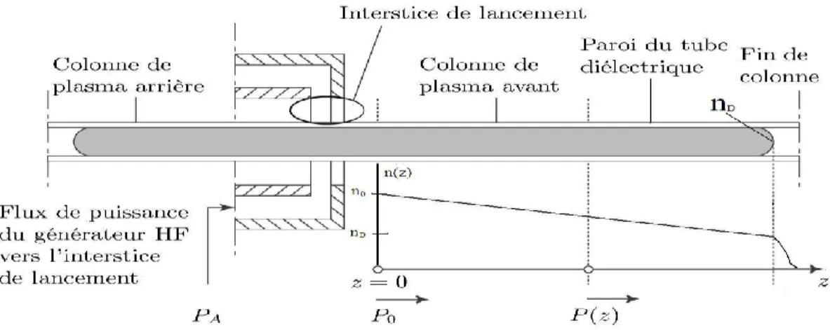 Figure 2.2 Schéma de principe illustrant un plasma d’onde de surface créé par un lanceur d’onde surfatron