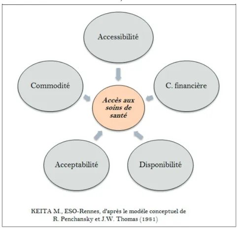 Figure 3. Modèle conceptuel de l’accès aux soins d’après R. Penchansky et J.W. 