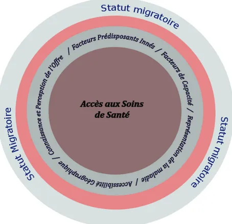 Figure 4. Modèle conceptuel de l’accès aux soins de santé 