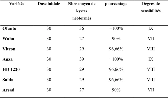 Tableau 3. Réaction de différentes variétés de céréales testées vis-à-vis d’une                                 population du nématode de la région de  Tiaret