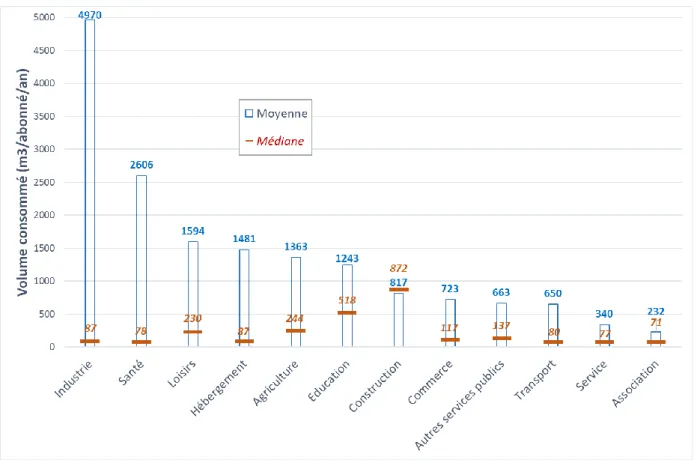 Figure 4 Consommation en eau moyenne par abonné non domestique en 2017  3.2  Dynamique spatiale 
