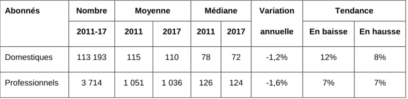 Tableau I Evolution de la consommation en eau (en m 3 /abonné/an et en %) en fonction du test de Mann-Kendall (pour un  intervalle de confiance statistique de 95%) 