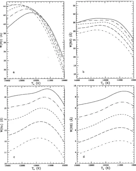 FIGuRE 1.3 — Variation de la largeur équivalente pour les raies de Balmer de H7 à H8 en fonction de Teff et pour les valeurs suivantes logg = 7.50 (trait plein), 7.75 (trait tong - point), 8.00 (trait COZLTt), 8.25 (trait tong), 8.50 (trait conrt - point)