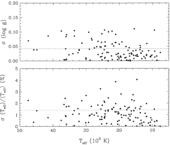 FIGuRE 2.3 — Distribution de la déviation standard en Te et logg pour des naines blanches avec des observations multiples en fonctio;i de T0ff