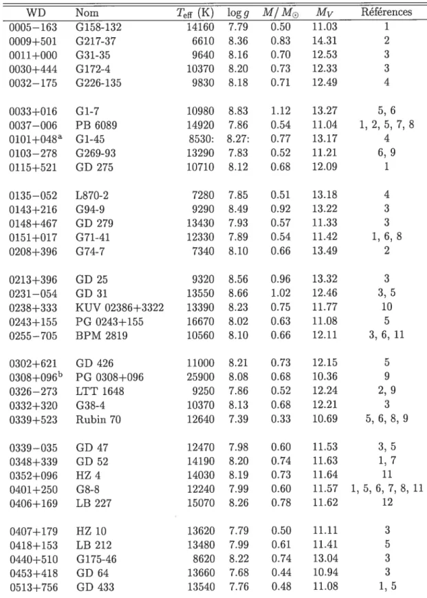 TABLEAU 3.1 — Paramètres atmosphériques des naines blanches DA non-variables