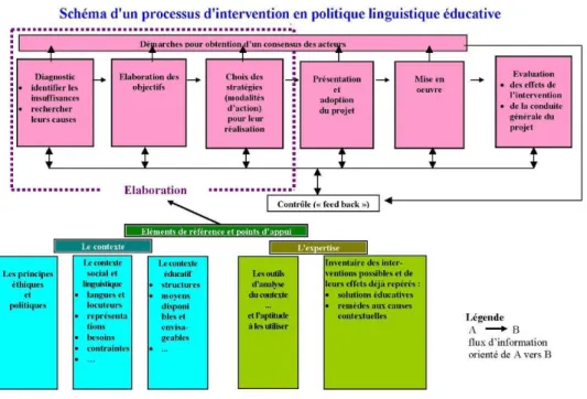 Figure 5 - Candelier M., &#34;Schéma d'un processus d'intervention en politique linguistique éducative&#34;, notes de cours, université  du Maine, 2005 