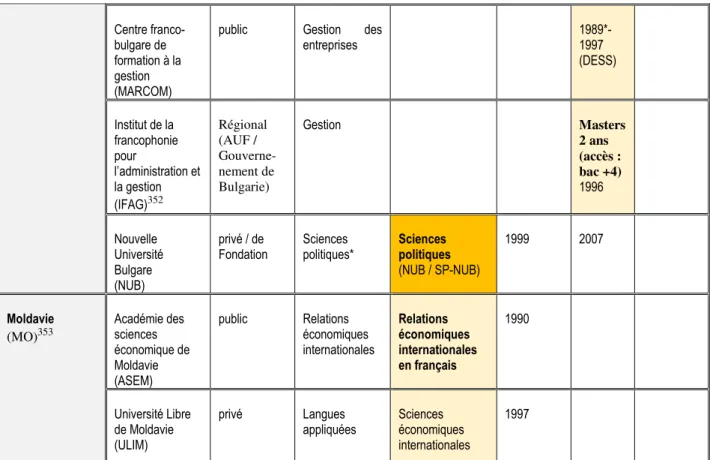 Tableau 4- Formations francophones du corpus : statut administratif et année de création