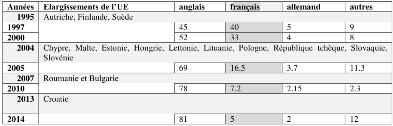 Tableau 1- Evolution de la part des différentes langues dans les documents rédigés par la Commission européenne (1997- (1997-2014) et élargissements européens depuis 1995