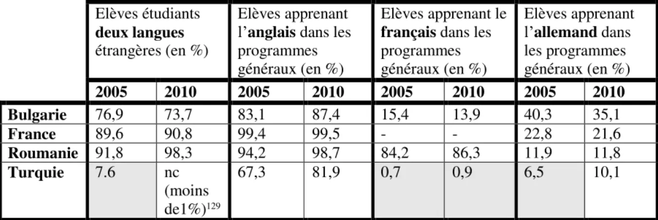 Tableau 2 – Evolution de l’apprentissage de l’anglais, du français et de l’allemand dans les établissements secondaires entre  2005  et  2010  :  Bulgarie,  France,  Roumanie,  Turquie