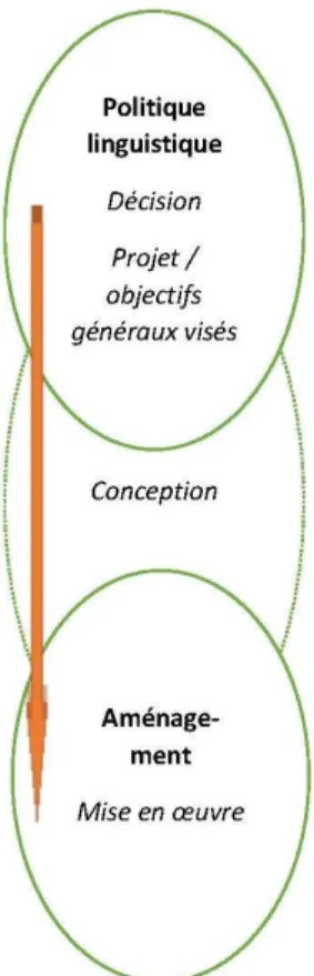 Figure 2- Conceptualisation des politiques linguistiques - schéma 1 