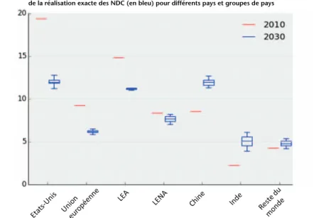 Graphique 3. Évolution des émissions de gaz à effet de serre par habitant  En tonnes de CO2-équivalent par habitant, entre 2010 (en rouge) et 2030 sur la base  de la réalisation exacte des NDC (en bleu) pour différents pays et groupes de pays