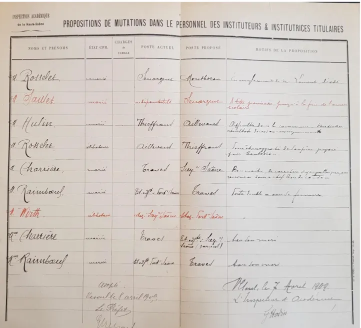 Tableau de propositions de mutations dans le personnel des instituteurs et institutrices  titulaires 69