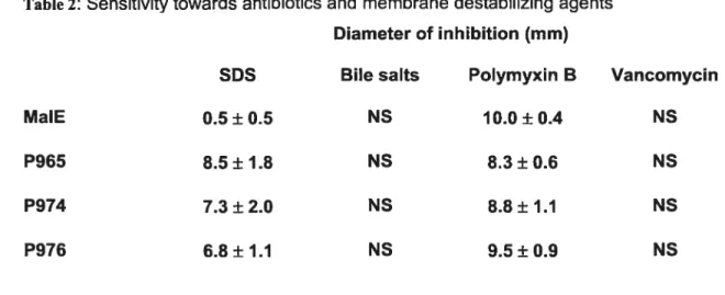 Table 2: Sensitivity towards antibiotics and membrane destabilizing agents Diameter of inhibition (mm)
