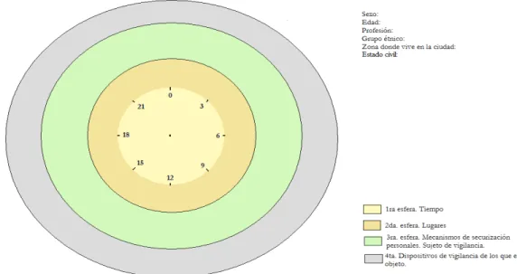 Figura 6. Reloj de prácticas cotidianas de seguridad. Notación de vigilancia ejercida y vigilancia  recibida