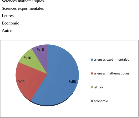 Graphique 01: l’orientation scolaire au secondaire 