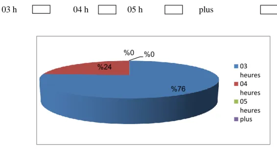 Graphique 02: le nombre d'heures par semaine  Analyse et interprétation: