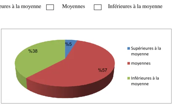 Graphique 03 :  Notes obtenues en français lors du parcours scolaire  Analyse et interprétation 