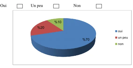 Graphique 9: Compréhension des documents en français  Analyse et interprétation 