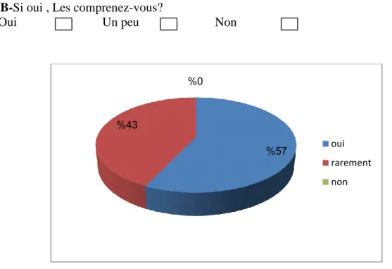 Graphique 11 : compréhension  des émissions, des discours oral en français 