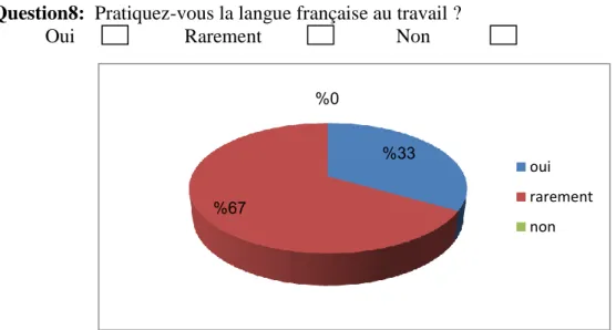 Graphique 11: Usage de la langue française au travail  Analyse et interprétation 