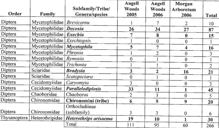Table 3-IV. Genera of insects collected in the spathes of Arisaema triphyÏÏurn in Angeli Woods (2005-2006) and at the Morgan Arboretum (2006) (Montréal, Canada)